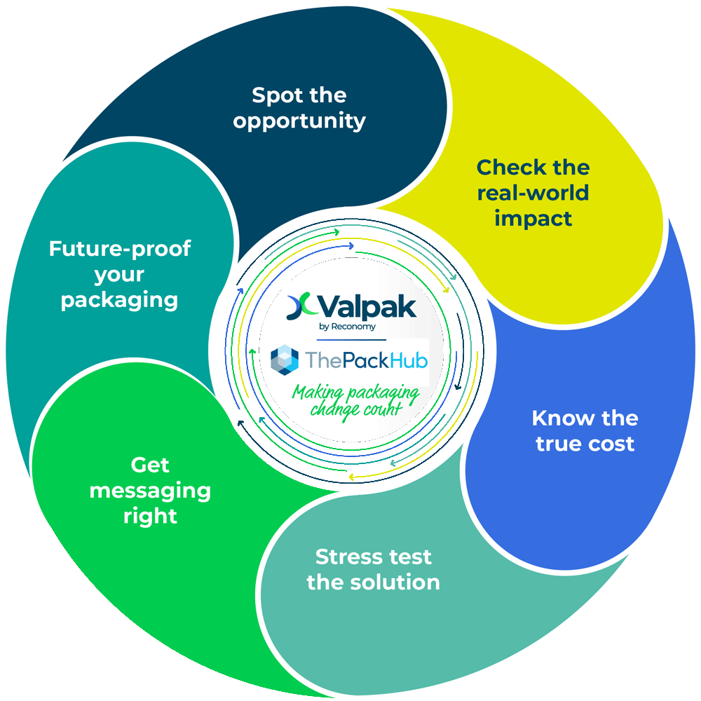 The PackHub partnership diagram showing six stages of packaging change